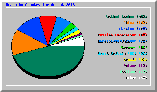 Usage by Country for August 2018