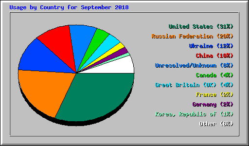 Usage by Country for September 2018
