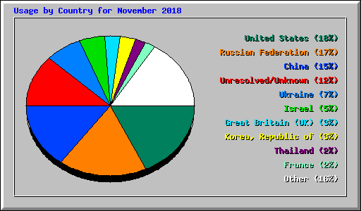 Usage by Country for November 2018