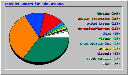 Usage by Country for February 2020