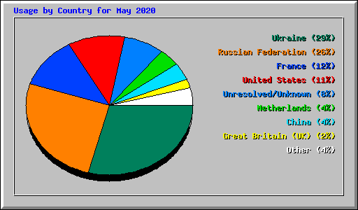 Usage by Country for May 2020