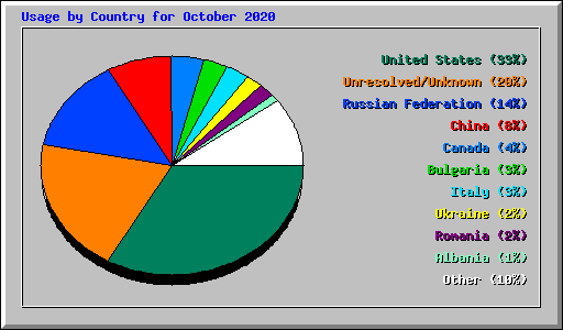 Usage by Country for October 2020