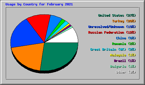 Usage by Country for February 2021