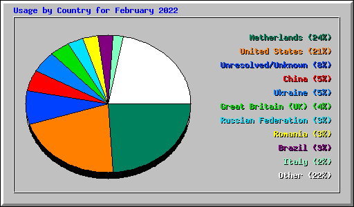 Usage by Country for February 2022