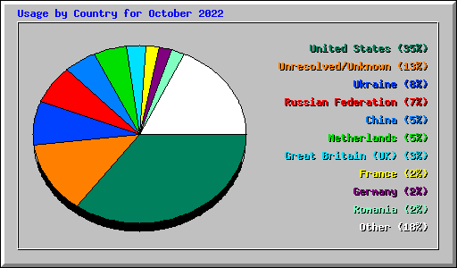 Usage by Country for October 2022