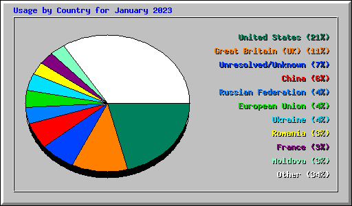 Usage by Country for January 2023