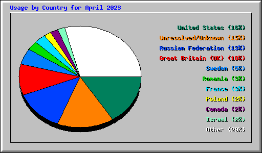 Usage by Country for April 2023