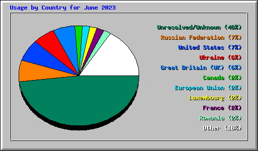 Usage by Country for June 2023