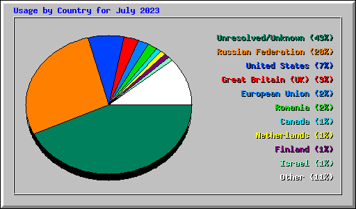 Usage by Country for July 2023