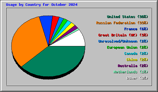 Usage by Country for October 2024