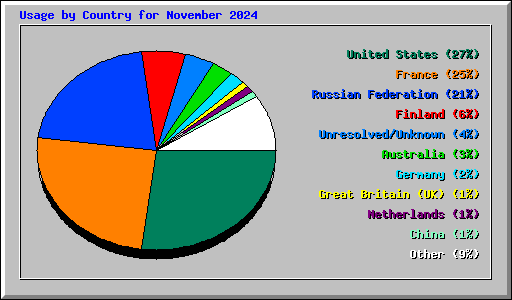 Usage by Country for November 2024
