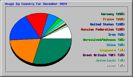 Usage by Country for December 2024