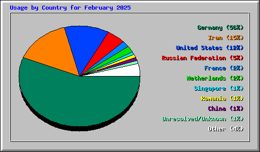 Usage by Country for February 2025