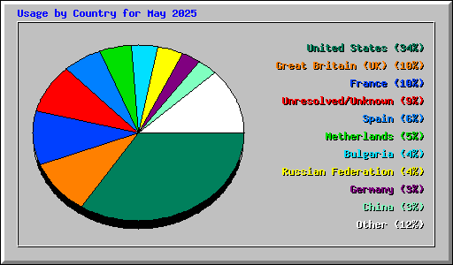 Usage by Country for May 2025