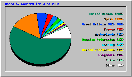 Usage by Country for June 2025