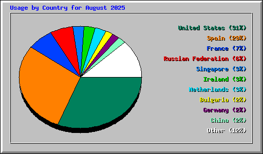 Usage by Country for August 2025