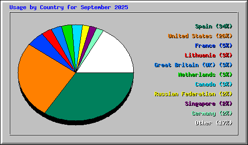 Usage by Country for September 2025