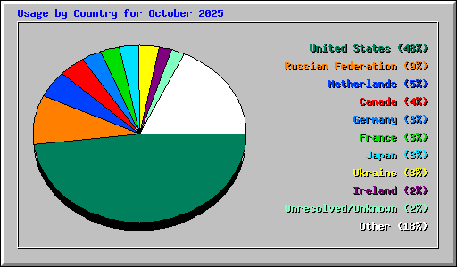 Usage by Country for October 2025