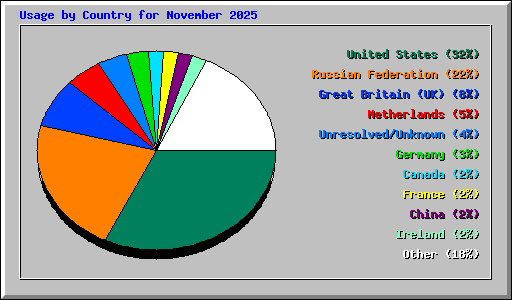 Usage by Country for November 2025