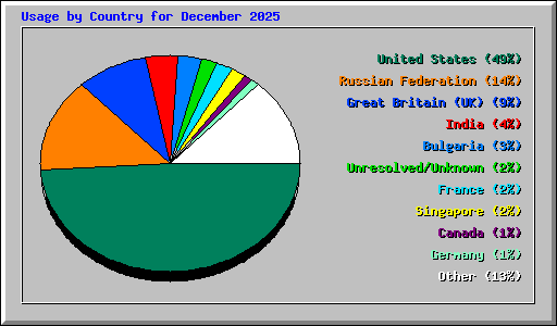 Usage by Country for December 2025