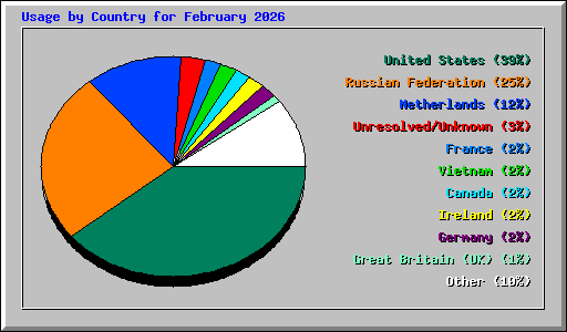 Usage by Country for February 2026