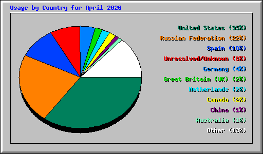 Usage by Country for April 2026