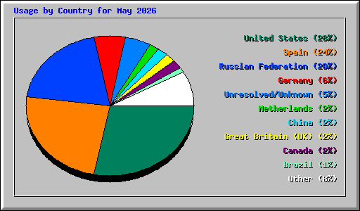 Usage by Country for May 2026