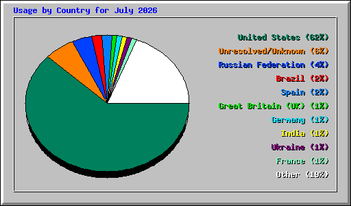 Usage by Country for July 2026