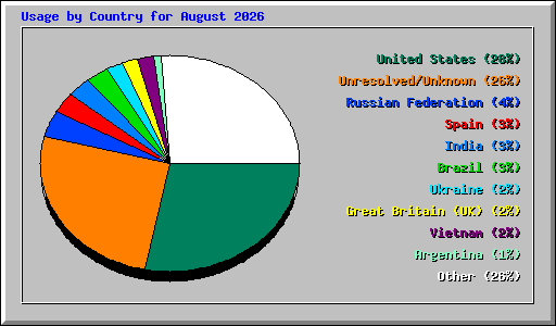 Usage by Country for August 2026