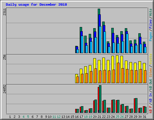 Daily usage for December 2010