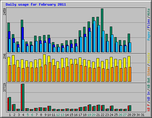 Daily usage for February 2011