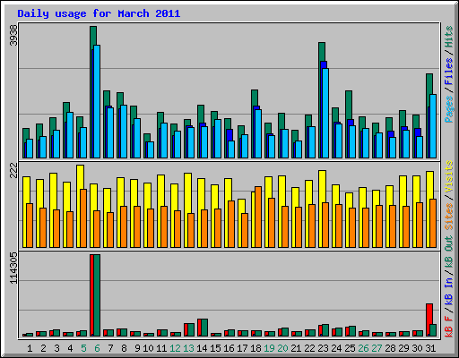 Daily usage for March 2011