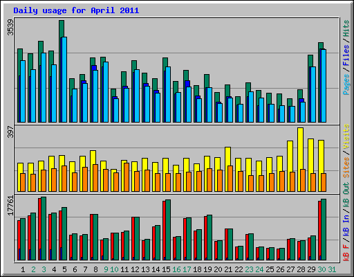 Daily usage for April 2011