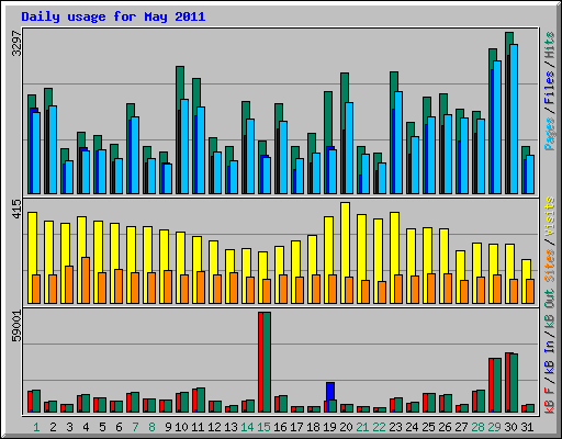 Daily usage for May 2011