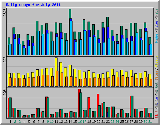 Daily usage for July 2011