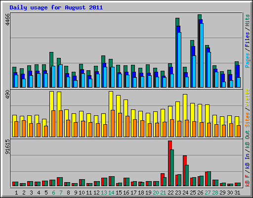 Daily usage for August 2011