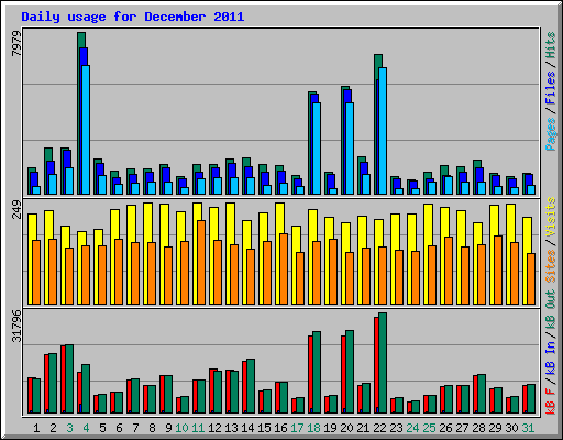 Daily usage for December 2011