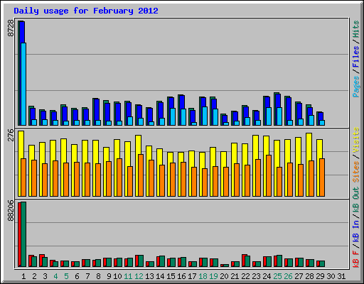Daily usage for February 2012