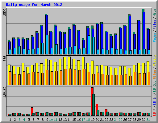 Daily usage for March 2012