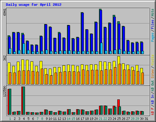 Daily usage for April 2012