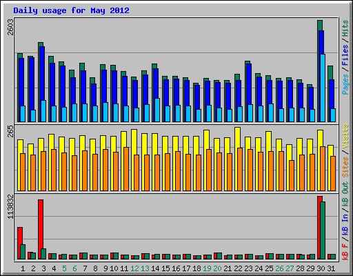 Daily usage for May 2012