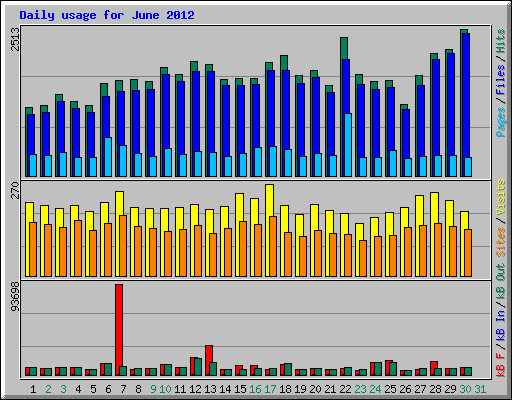 Daily usage for June 2012