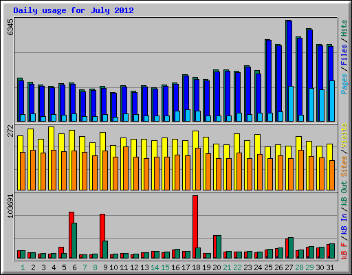Daily usage for July 2012