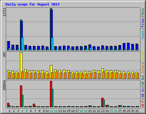 Daily usage for August 2012