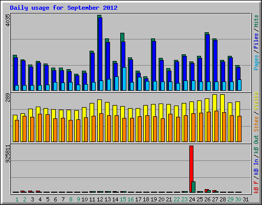 Daily usage for September 2012