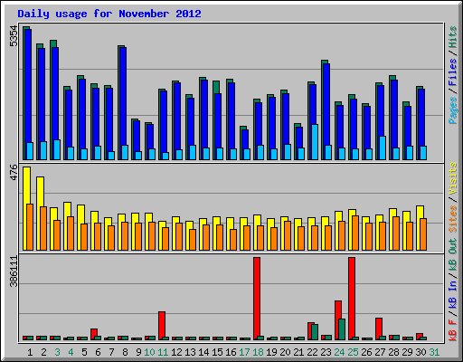 Daily usage for November 2012