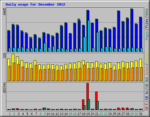 Daily usage for December 2012