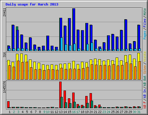 Daily usage for March 2013