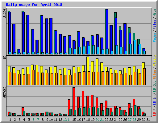 Daily usage for April 2013
