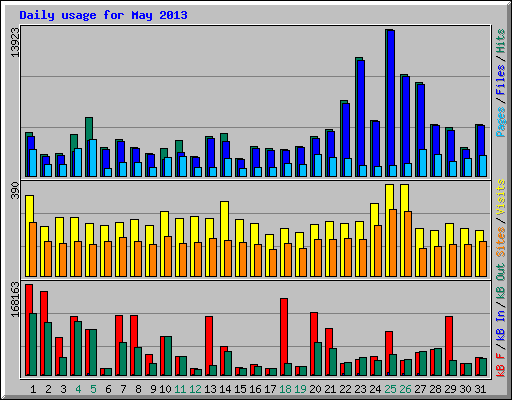 Daily usage for May 2013